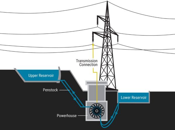 Drawing showing how pumped storage works