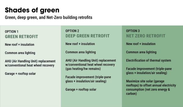 Graphic text table in shades of green showing building retrofit options.