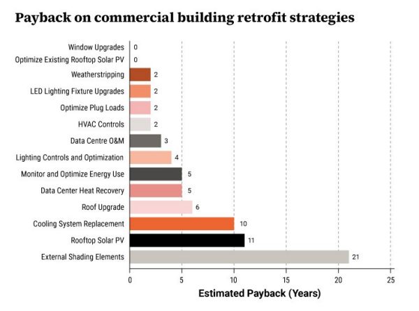 Bar graph showing retrofit strategies and the payback over time.