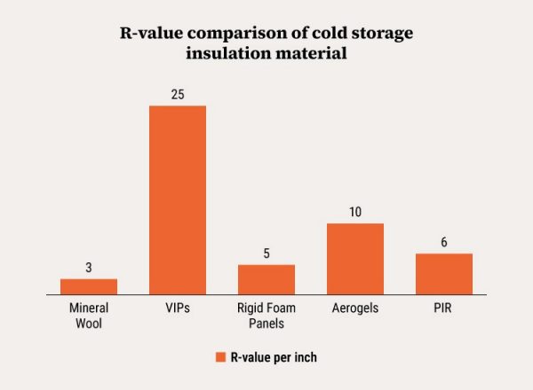 Bar graph showing r-values of different insulated materials.