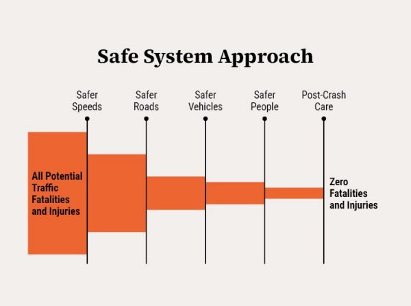 Graphic shoeing the different elements of road safety. 