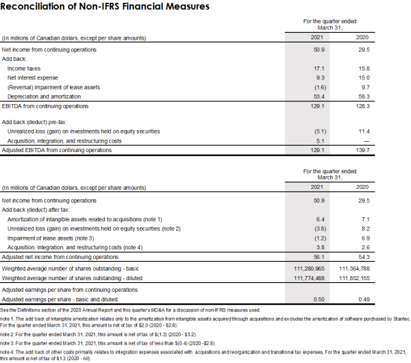 Financial table