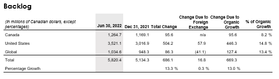 Financial table