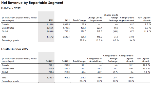 q4-2022-net-revenue-reportable-segment.png