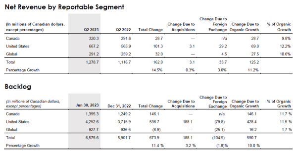 Financial tables