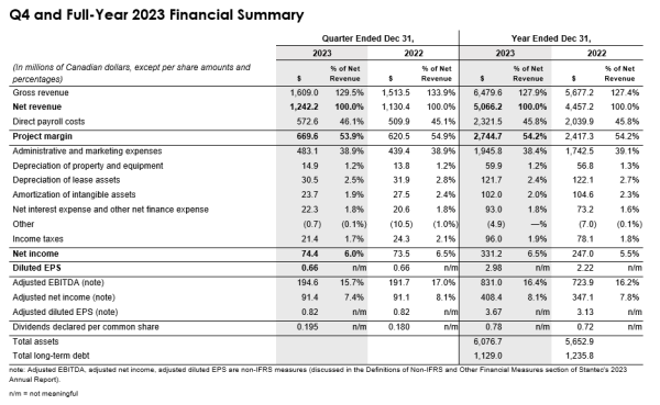 Financial Table