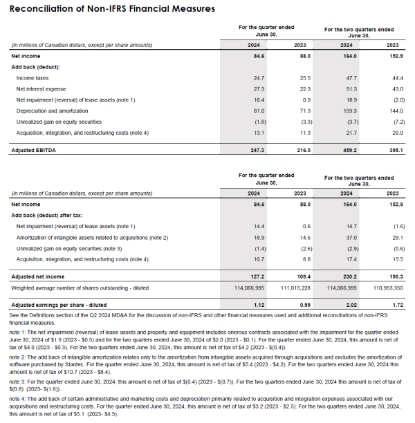 Financial table